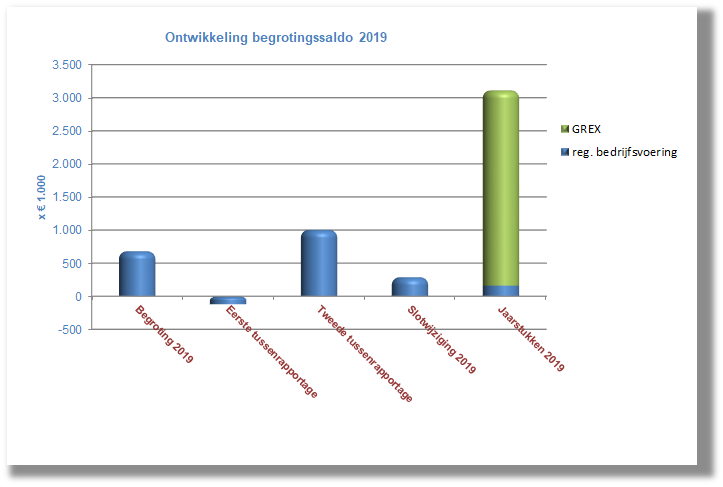  Ontwikkeling begrotingssaldo 2019 
